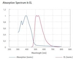 Green light-emitting spiro-copolymer结构式